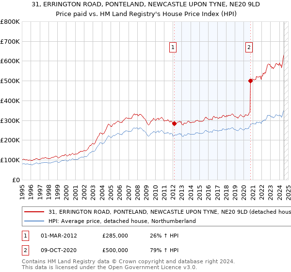 31, ERRINGTON ROAD, PONTELAND, NEWCASTLE UPON TYNE, NE20 9LD: Price paid vs HM Land Registry's House Price Index