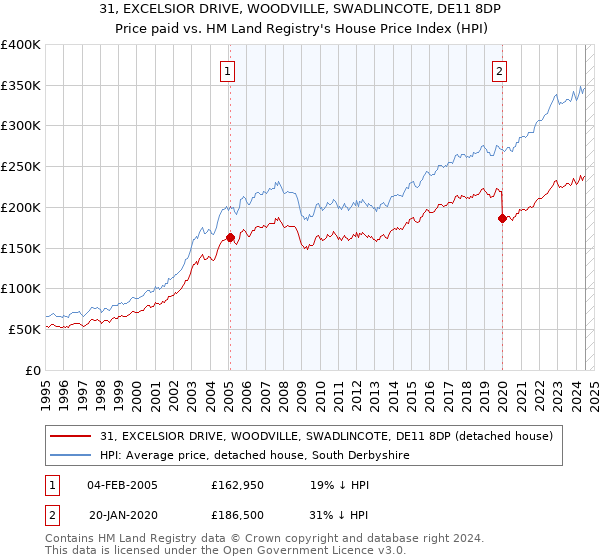 31, EXCELSIOR DRIVE, WOODVILLE, SWADLINCOTE, DE11 8DP: Price paid vs HM Land Registry's House Price Index