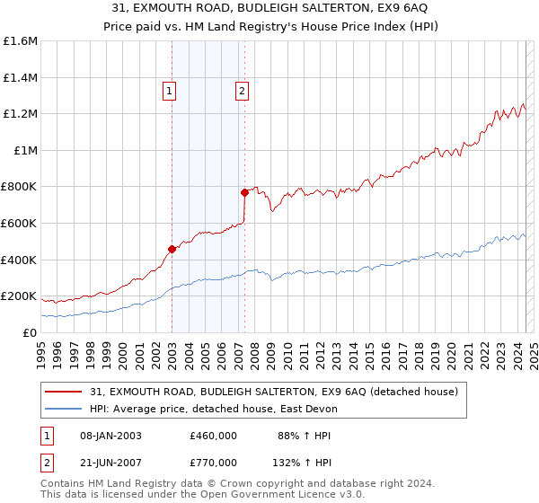 31, EXMOUTH ROAD, BUDLEIGH SALTERTON, EX9 6AQ: Price paid vs HM Land Registry's House Price Index