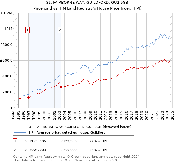 31, FAIRBORNE WAY, GUILDFORD, GU2 9GB: Price paid vs HM Land Registry's House Price Index