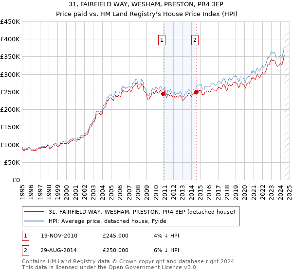 31, FAIRFIELD WAY, WESHAM, PRESTON, PR4 3EP: Price paid vs HM Land Registry's House Price Index