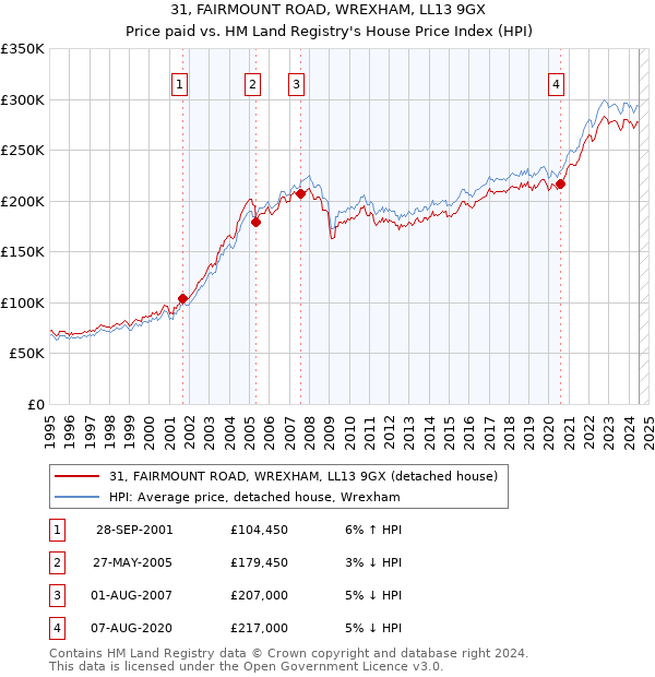 31, FAIRMOUNT ROAD, WREXHAM, LL13 9GX: Price paid vs HM Land Registry's House Price Index