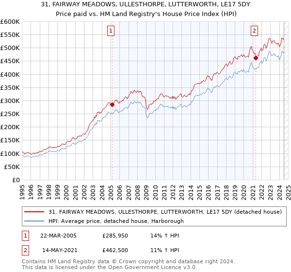 31, FAIRWAY MEADOWS, ULLESTHORPE, LUTTERWORTH, LE17 5DY: Price paid vs HM Land Registry's House Price Index