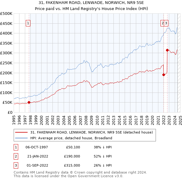 31, FAKENHAM ROAD, LENWADE, NORWICH, NR9 5SE: Price paid vs HM Land Registry's House Price Index