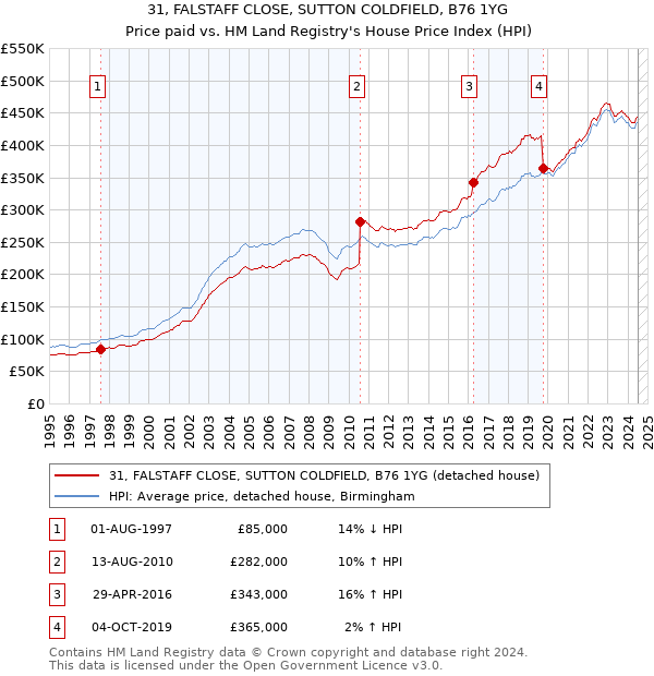 31, FALSTAFF CLOSE, SUTTON COLDFIELD, B76 1YG: Price paid vs HM Land Registry's House Price Index