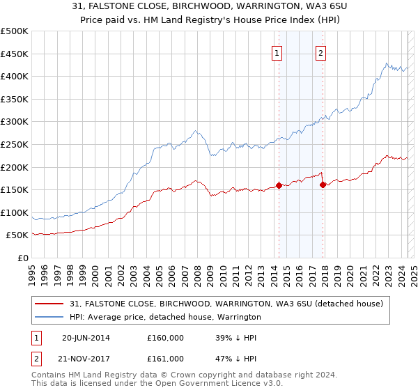 31, FALSTONE CLOSE, BIRCHWOOD, WARRINGTON, WA3 6SU: Price paid vs HM Land Registry's House Price Index