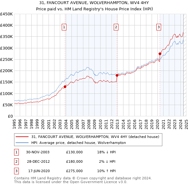 31, FANCOURT AVENUE, WOLVERHAMPTON, WV4 4HY: Price paid vs HM Land Registry's House Price Index