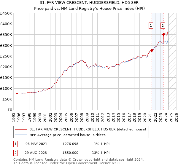 31, FAR VIEW CRESCENT, HUDDERSFIELD, HD5 8ER: Price paid vs HM Land Registry's House Price Index