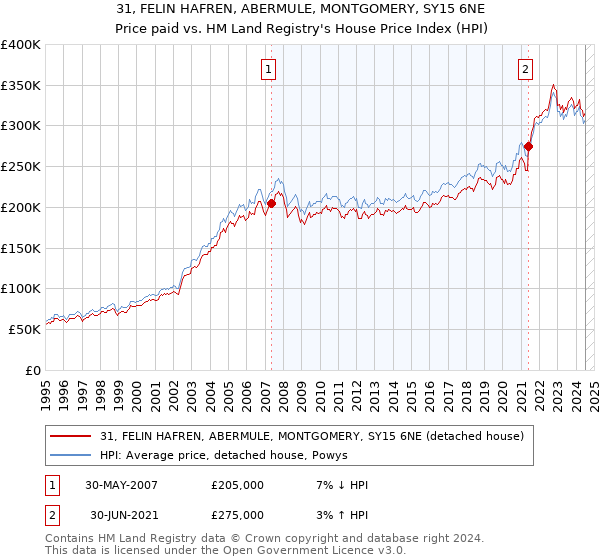 31, FELIN HAFREN, ABERMULE, MONTGOMERY, SY15 6NE: Price paid vs HM Land Registry's House Price Index