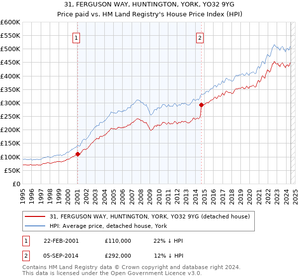 31, FERGUSON WAY, HUNTINGTON, YORK, YO32 9YG: Price paid vs HM Land Registry's House Price Index