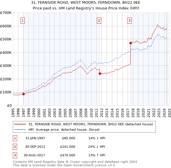 31, FERNSIDE ROAD, WEST MOORS, FERNDOWN, BH22 0EE: Price paid vs HM Land Registry's House Price Index