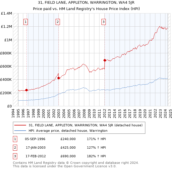 31, FIELD LANE, APPLETON, WARRINGTON, WA4 5JR: Price paid vs HM Land Registry's House Price Index