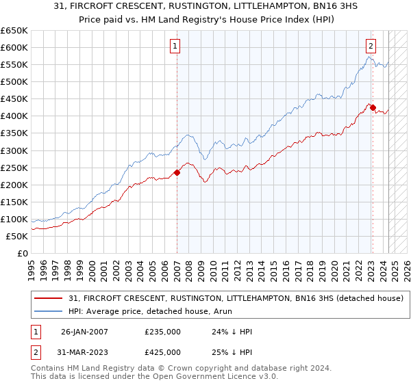 31, FIRCROFT CRESCENT, RUSTINGTON, LITTLEHAMPTON, BN16 3HS: Price paid vs HM Land Registry's House Price Index