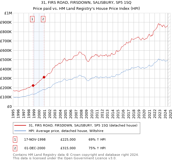 31, FIRS ROAD, FIRSDOWN, SALISBURY, SP5 1SQ: Price paid vs HM Land Registry's House Price Index