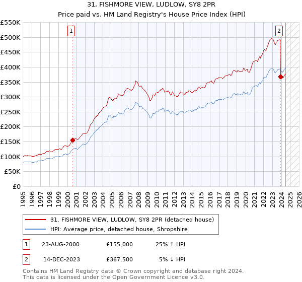 31, FISHMORE VIEW, LUDLOW, SY8 2PR: Price paid vs HM Land Registry's House Price Index