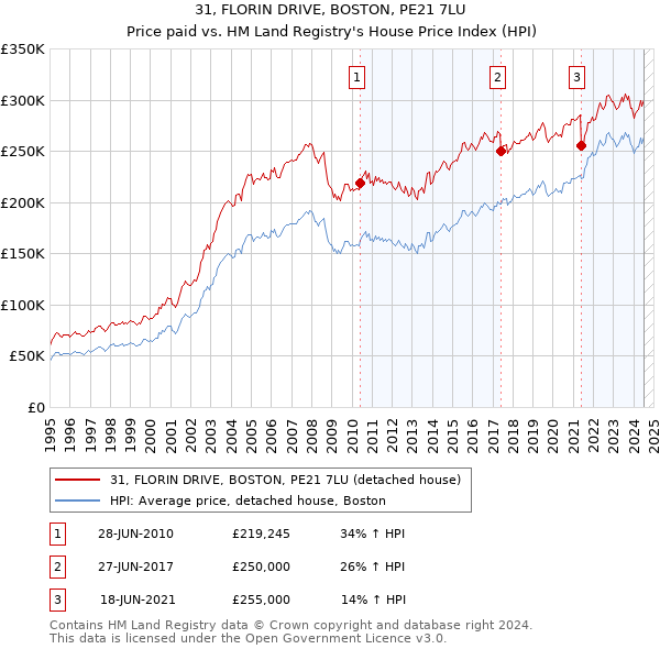 31, FLORIN DRIVE, BOSTON, PE21 7LU: Price paid vs HM Land Registry's House Price Index