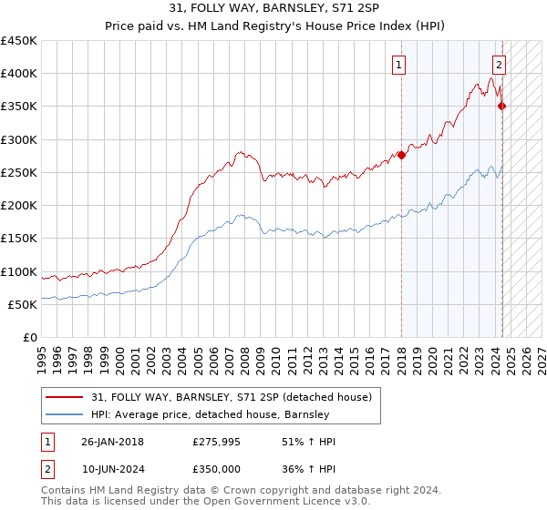 31, FOLLY WAY, BARNSLEY, S71 2SP: Price paid vs HM Land Registry's House Price Index