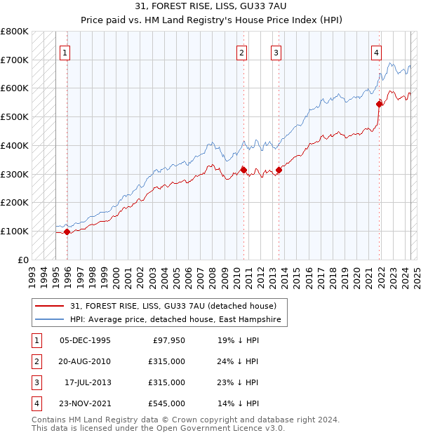 31, FOREST RISE, LISS, GU33 7AU: Price paid vs HM Land Registry's House Price Index