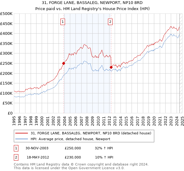 31, FORGE LANE, BASSALEG, NEWPORT, NP10 8RD: Price paid vs HM Land Registry's House Price Index