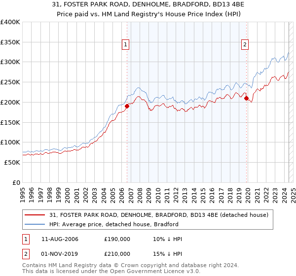 31, FOSTER PARK ROAD, DENHOLME, BRADFORD, BD13 4BE: Price paid vs HM Land Registry's House Price Index