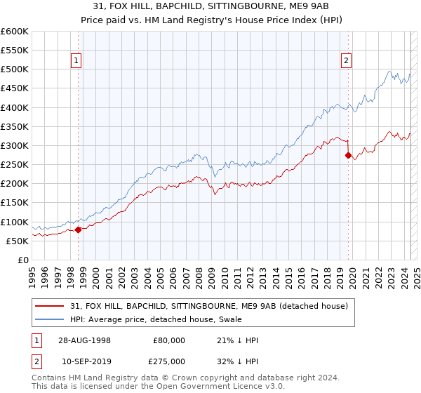 31, FOX HILL, BAPCHILD, SITTINGBOURNE, ME9 9AB: Price paid vs HM Land Registry's House Price Index