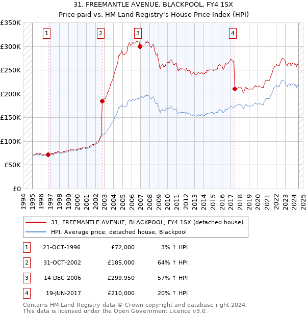 31, FREEMANTLE AVENUE, BLACKPOOL, FY4 1SX: Price paid vs HM Land Registry's House Price Index