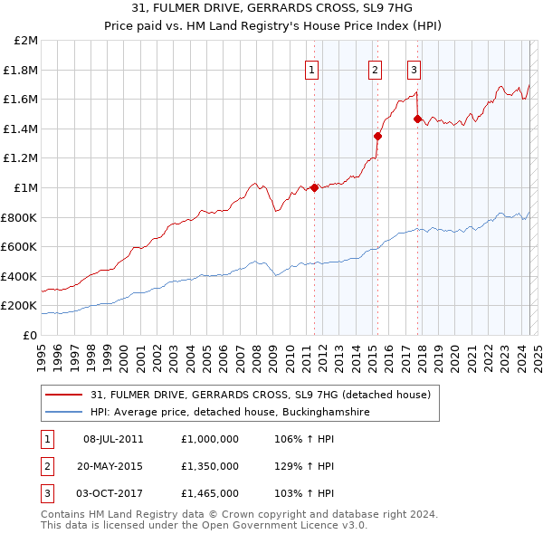 31, FULMER DRIVE, GERRARDS CROSS, SL9 7HG: Price paid vs HM Land Registry's House Price Index