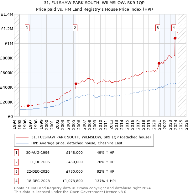 31, FULSHAW PARK SOUTH, WILMSLOW, SK9 1QP: Price paid vs HM Land Registry's House Price Index