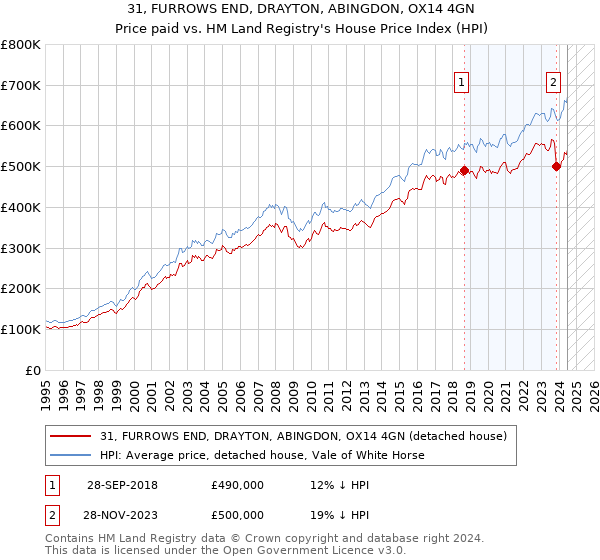 31, FURROWS END, DRAYTON, ABINGDON, OX14 4GN: Price paid vs HM Land Registry's House Price Index