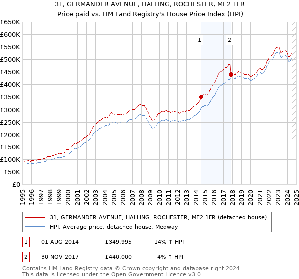 31, GERMANDER AVENUE, HALLING, ROCHESTER, ME2 1FR: Price paid vs HM Land Registry's House Price Index