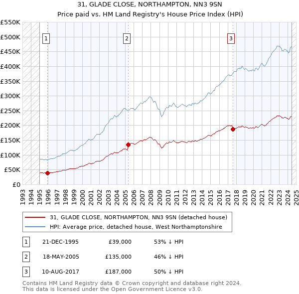 31, GLADE CLOSE, NORTHAMPTON, NN3 9SN: Price paid vs HM Land Registry's House Price Index