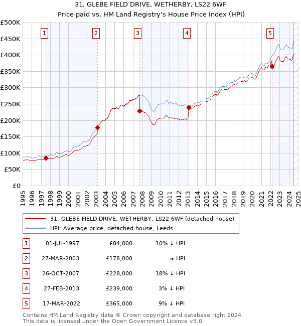 31, GLEBE FIELD DRIVE, WETHERBY, LS22 6WF: Price paid vs HM Land Registry's House Price Index