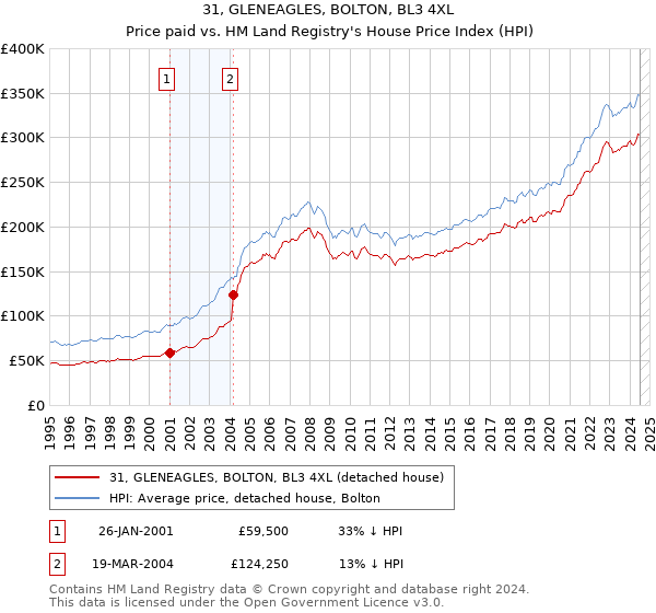 31, GLENEAGLES, BOLTON, BL3 4XL: Price paid vs HM Land Registry's House Price Index