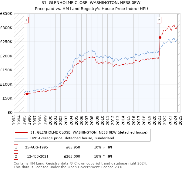 31, GLENHOLME CLOSE, WASHINGTON, NE38 0EW: Price paid vs HM Land Registry's House Price Index