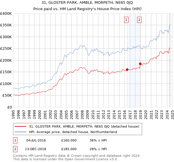 31, GLOSTER PARK, AMBLE, MORPETH, NE65 0JQ: Price paid vs HM Land Registry's House Price Index