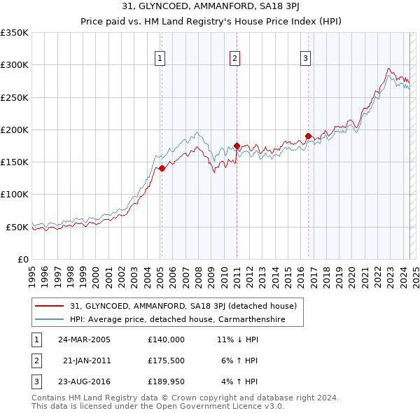 31, GLYNCOED, AMMANFORD, SA18 3PJ: Price paid vs HM Land Registry's House Price Index