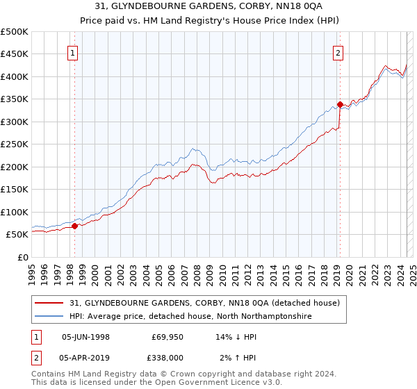 31, GLYNDEBOURNE GARDENS, CORBY, NN18 0QA: Price paid vs HM Land Registry's House Price Index