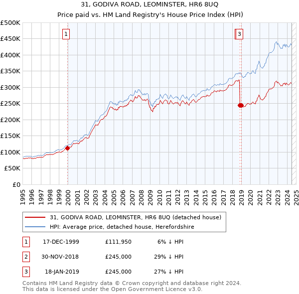 31, GODIVA ROAD, LEOMINSTER, HR6 8UQ: Price paid vs HM Land Registry's House Price Index