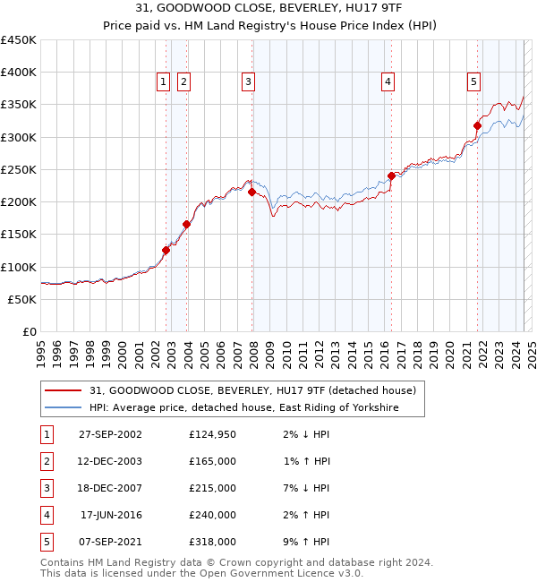 31, GOODWOOD CLOSE, BEVERLEY, HU17 9TF: Price paid vs HM Land Registry's House Price Index