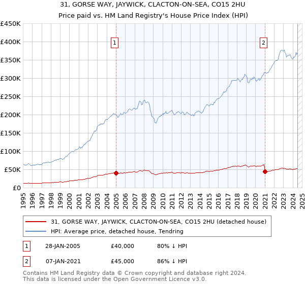 31, GORSE WAY, JAYWICK, CLACTON-ON-SEA, CO15 2HU: Price paid vs HM Land Registry's House Price Index