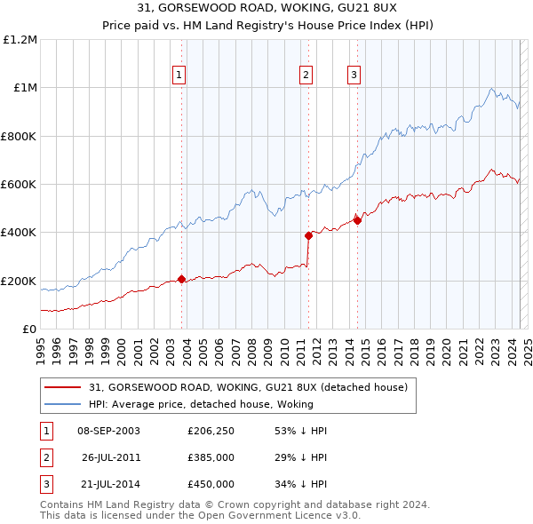 31, GORSEWOOD ROAD, WOKING, GU21 8UX: Price paid vs HM Land Registry's House Price Index