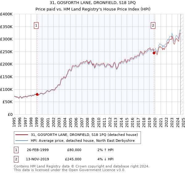 31, GOSFORTH LANE, DRONFIELD, S18 1PQ: Price paid vs HM Land Registry's House Price Index