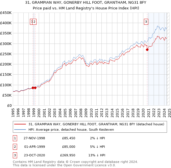 31, GRAMPIAN WAY, GONERBY HILL FOOT, GRANTHAM, NG31 8FY: Price paid vs HM Land Registry's House Price Index