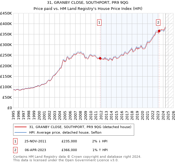 31, GRANBY CLOSE, SOUTHPORT, PR9 9QG: Price paid vs HM Land Registry's House Price Index