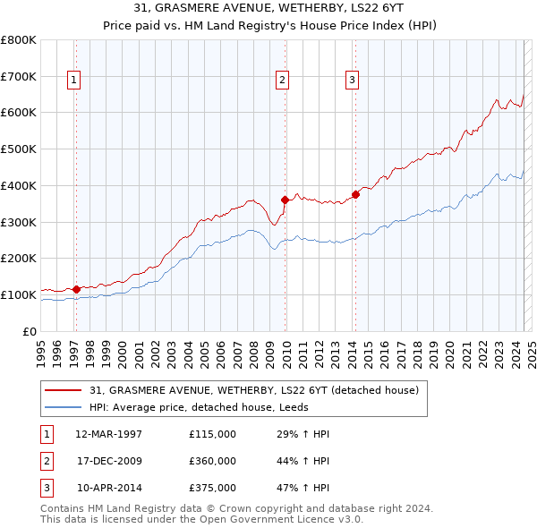 31, GRASMERE AVENUE, WETHERBY, LS22 6YT: Price paid vs HM Land Registry's House Price Index