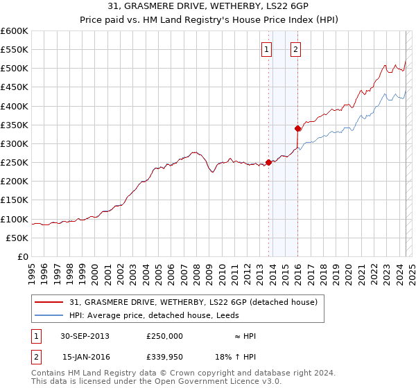 31, GRASMERE DRIVE, WETHERBY, LS22 6GP: Price paid vs HM Land Registry's House Price Index