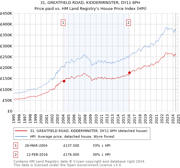 31, GREATFIELD ROAD, KIDDERMINSTER, DY11 6PH: Price paid vs HM Land Registry's House Price Index