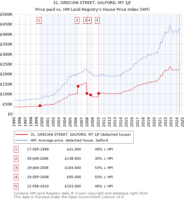 31, GRECIAN STREET, SALFORD, M7 1JF: Price paid vs HM Land Registry's House Price Index