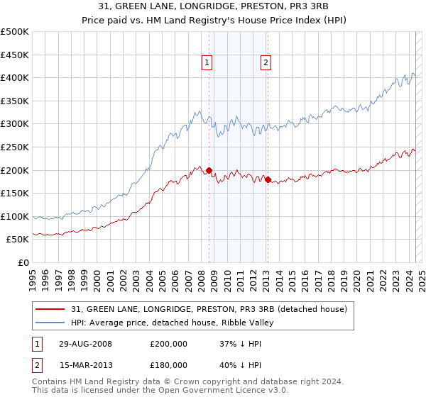 31, GREEN LANE, LONGRIDGE, PRESTON, PR3 3RB: Price paid vs HM Land Registry's House Price Index