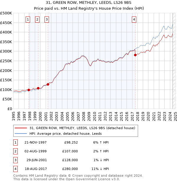 31, GREEN ROW, METHLEY, LEEDS, LS26 9BS: Price paid vs HM Land Registry's House Price Index